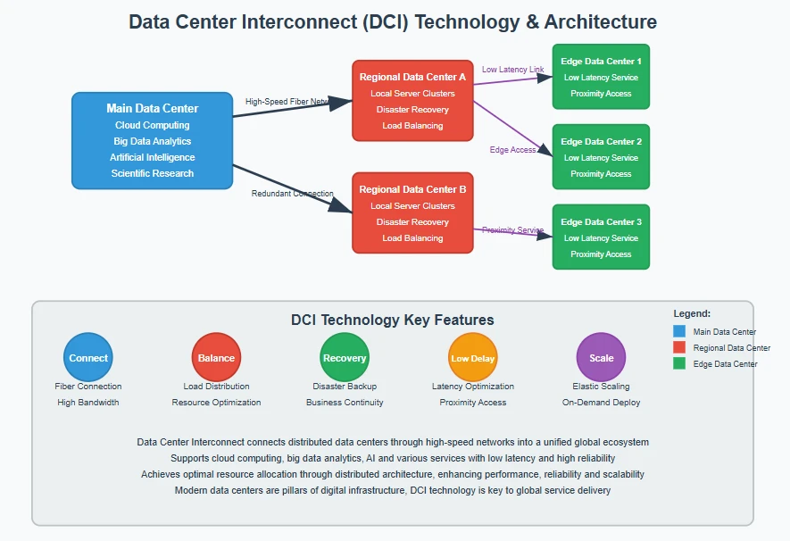 Modern data centers serve as the backbone of today's digital infrastructure Modern data centers serve as the backbone of today's digital infrastructure